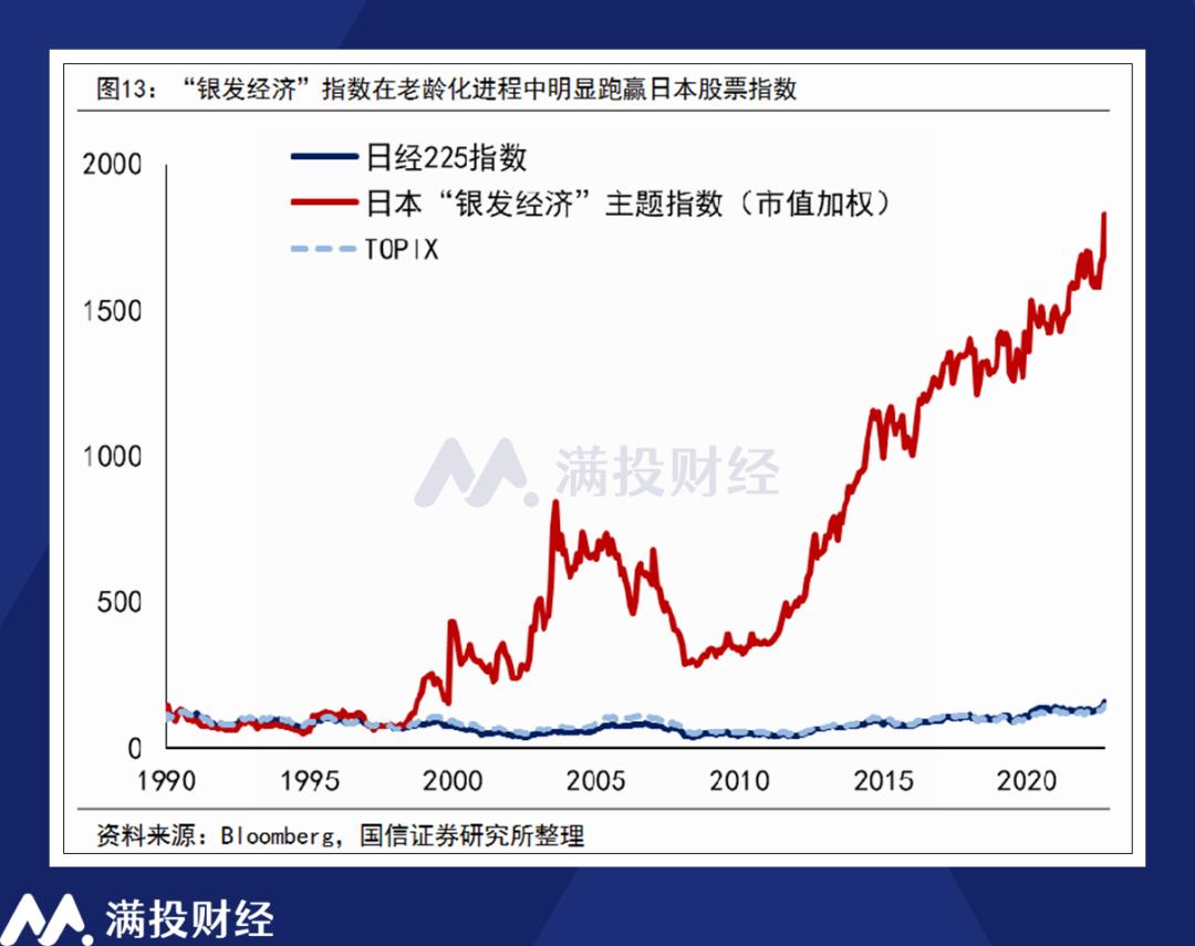 銀髮經濟主題股表現