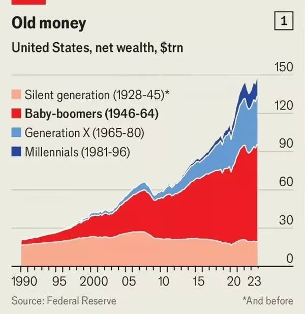 美國各世代財富分布